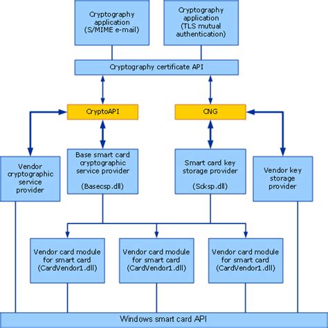 smart card resource manager api|microsoft smart card resource manager.